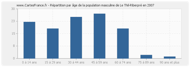 Répartition par âge de la population masculine de Le Thil-Riberpré en 2007